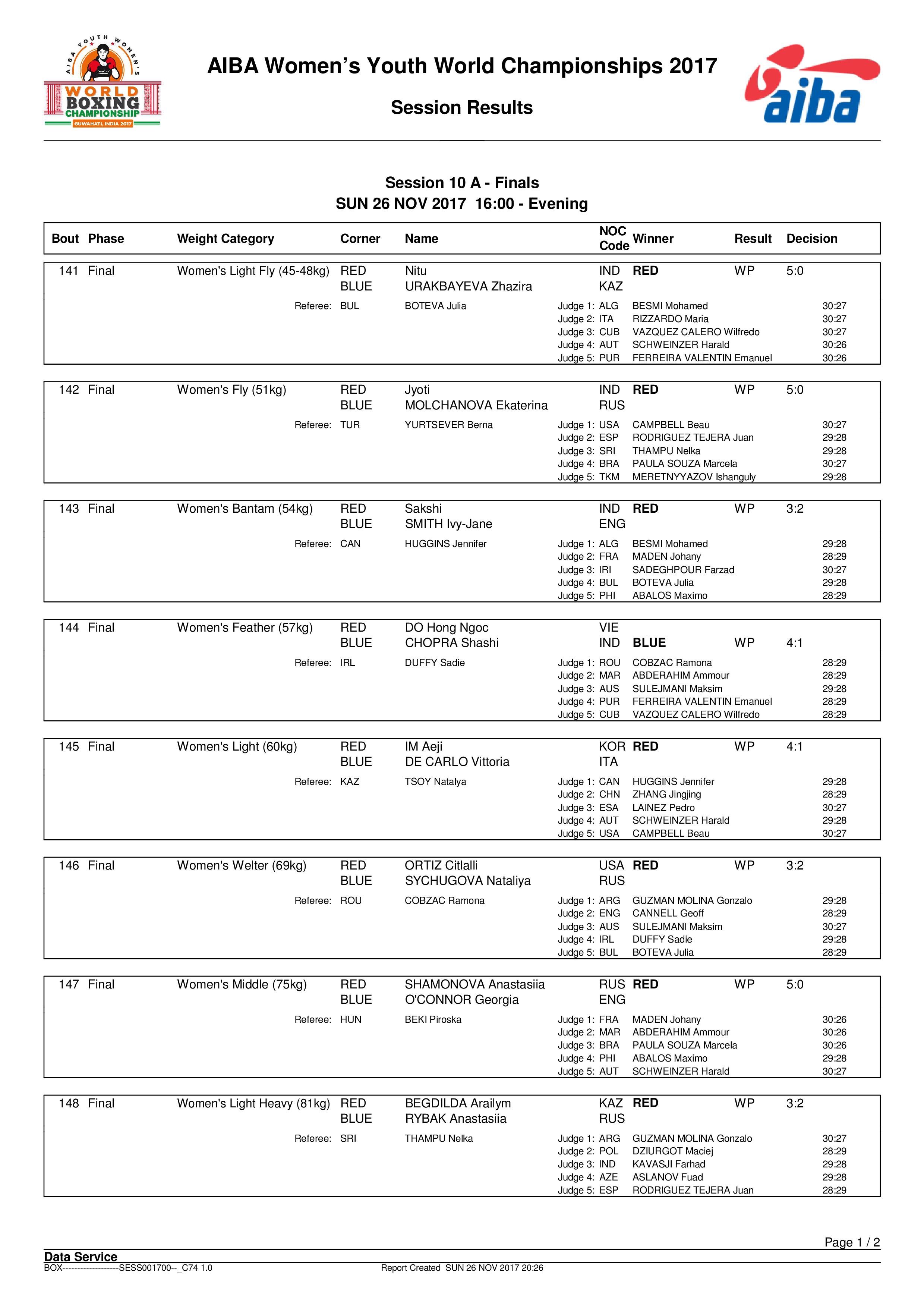 Результаты финалов 26.11.2017 Чемпионат Мира среди молодежи (Женщины) Индия 2017